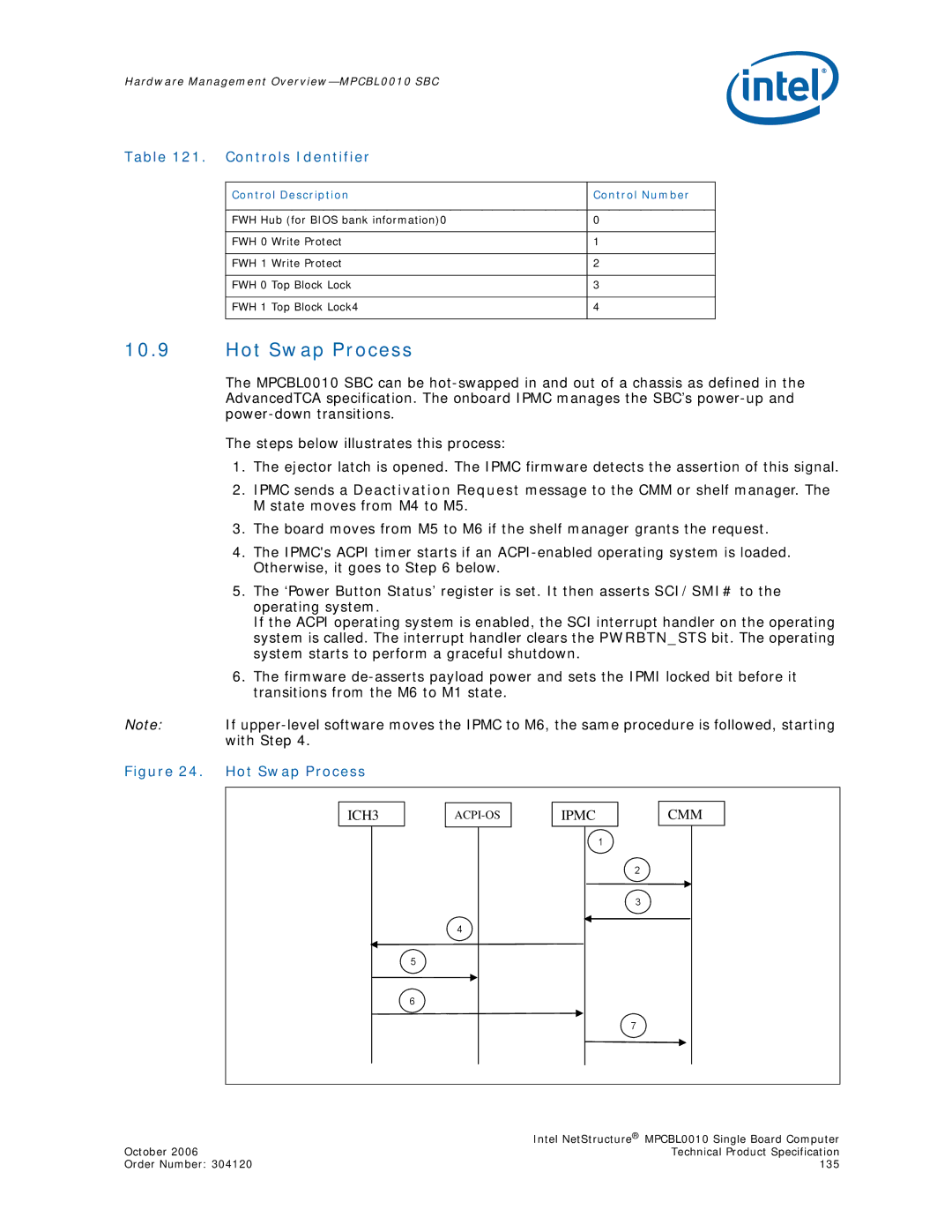 Intel MPCBL0010 manual Hot Swap Process, Controls Identifier, Control Description Control Number, Fwh 