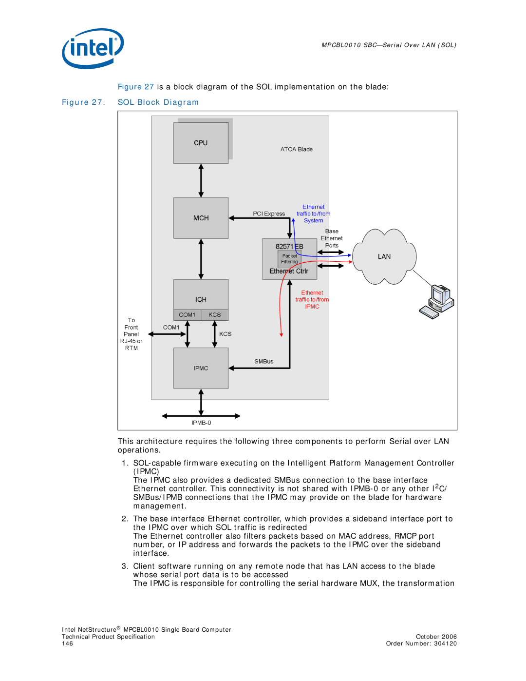 Intel Intel NetStructure Single Board Computer, MPCBL0010 manual SOL Block Diagram 