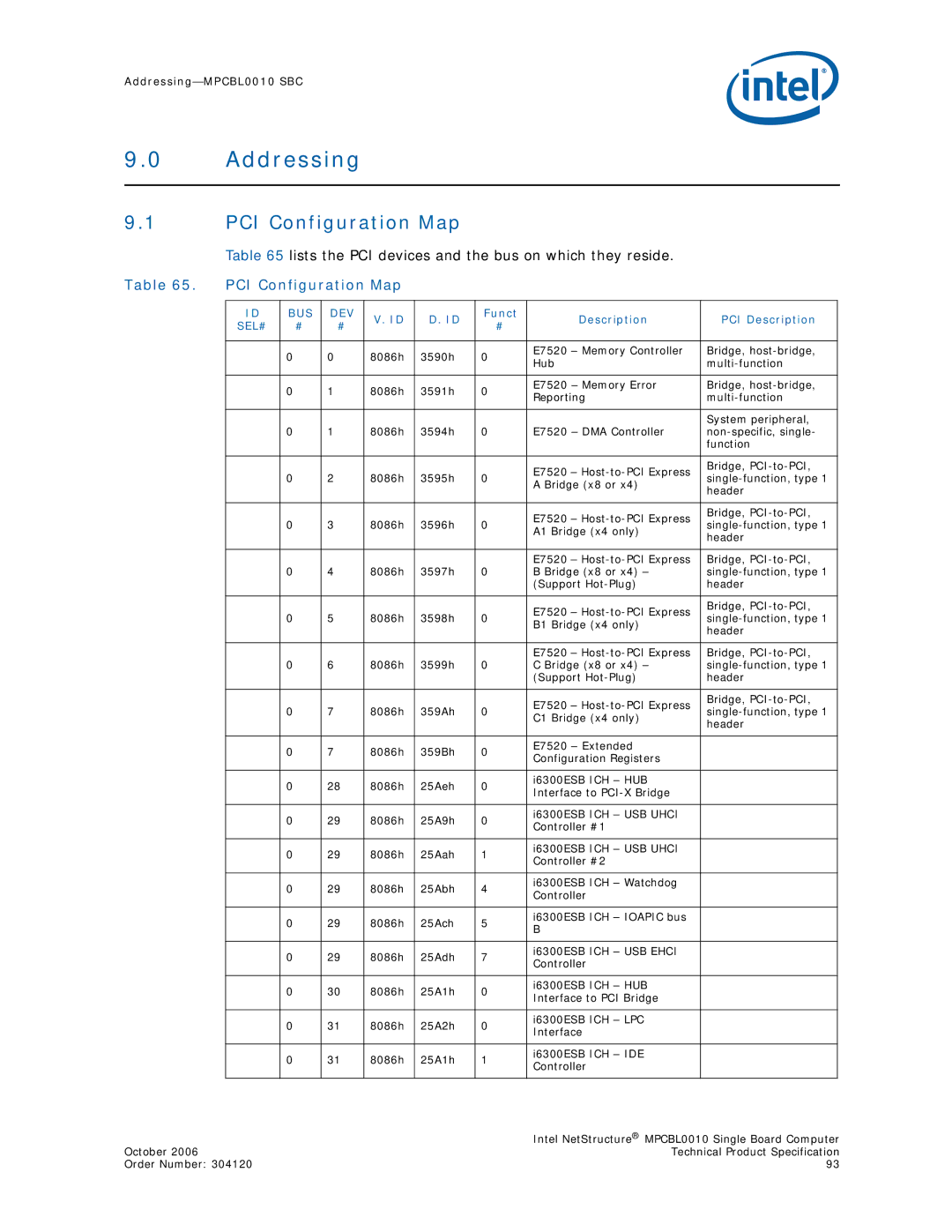 Intel MPCBL0010 manual Addressing, PCI Configuration Map, Lists the PCI devices and the bus on which they reside 