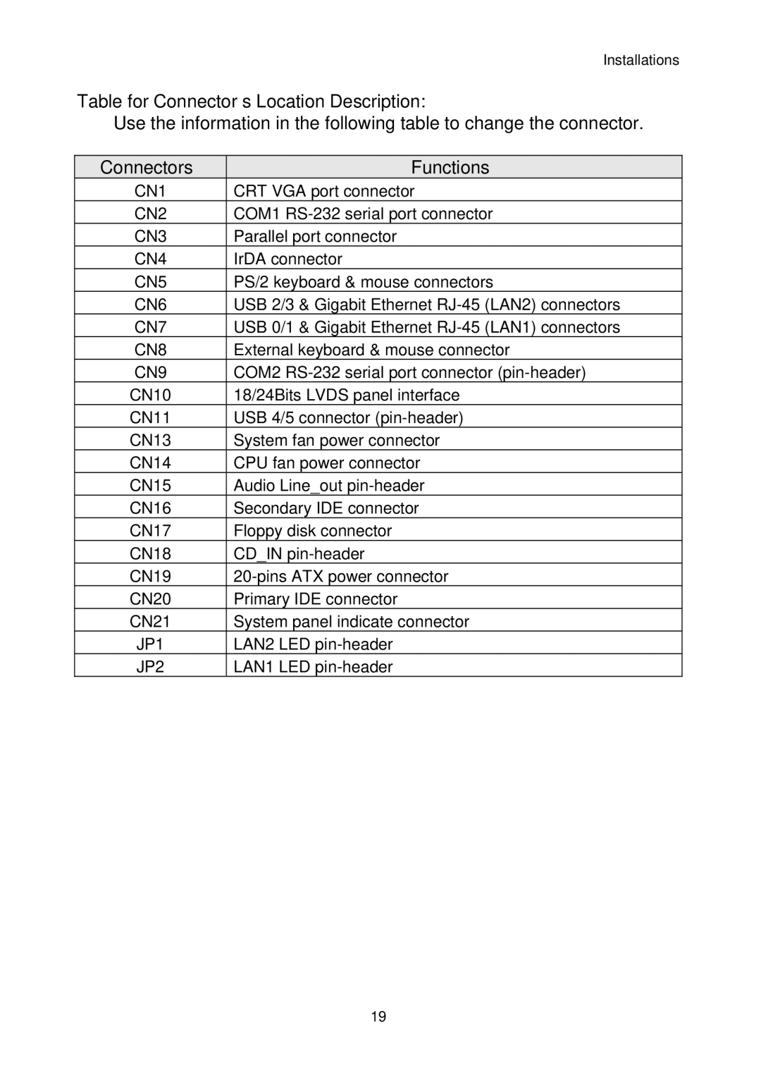 Intel IP-4MTS6B manual Table for Connector’s Location Description, Connectors Functions 