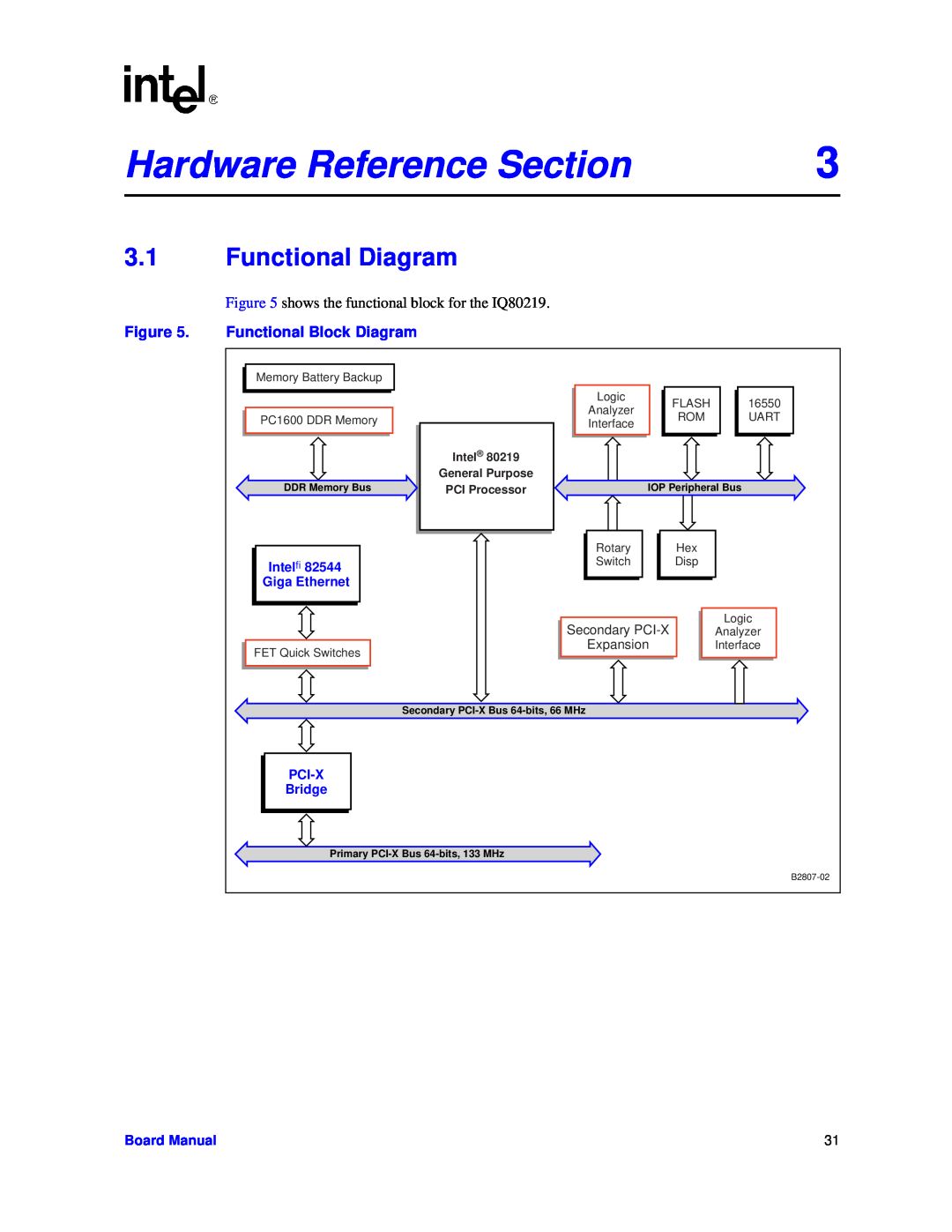 Intel IQ80219 Hardware Reference Section, Functional Diagram, Functional Block Diagram, Board Manual, Secondary PCI-X 