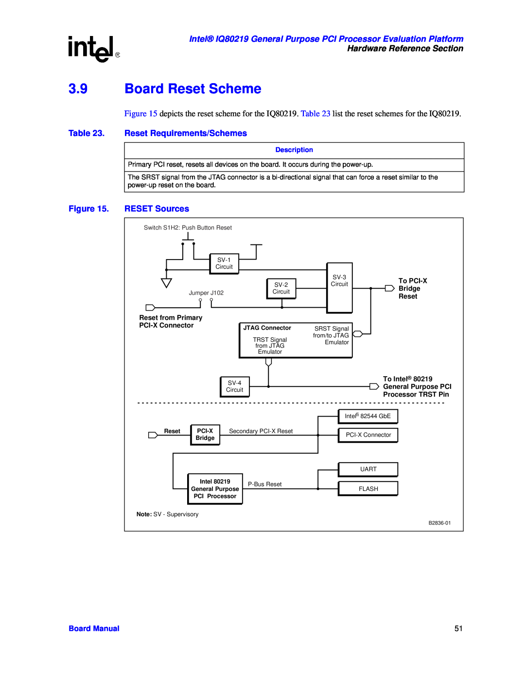 Intel IQ80219 Board Reset Scheme, Reset Requirements/Schemes, RESET Sources, Hardware Reference Section, Board Manual 