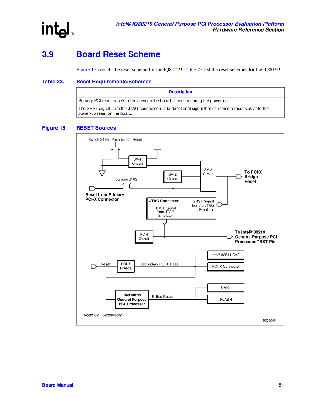 Intel IQ80219 manual Board Reset Scheme, Reset Requirements/Schemes 