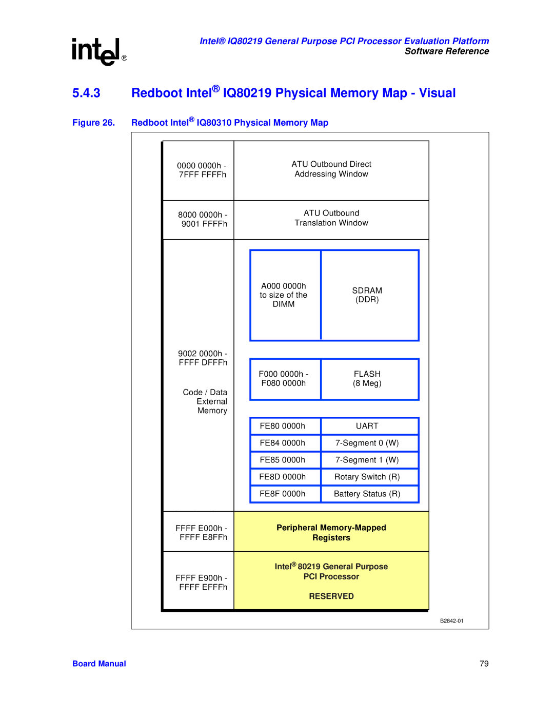 Intel manual Redboot Intel IQ80219 Physical Memory Map Visual, Redboot Intel IQ80310 Physical Memory Map 