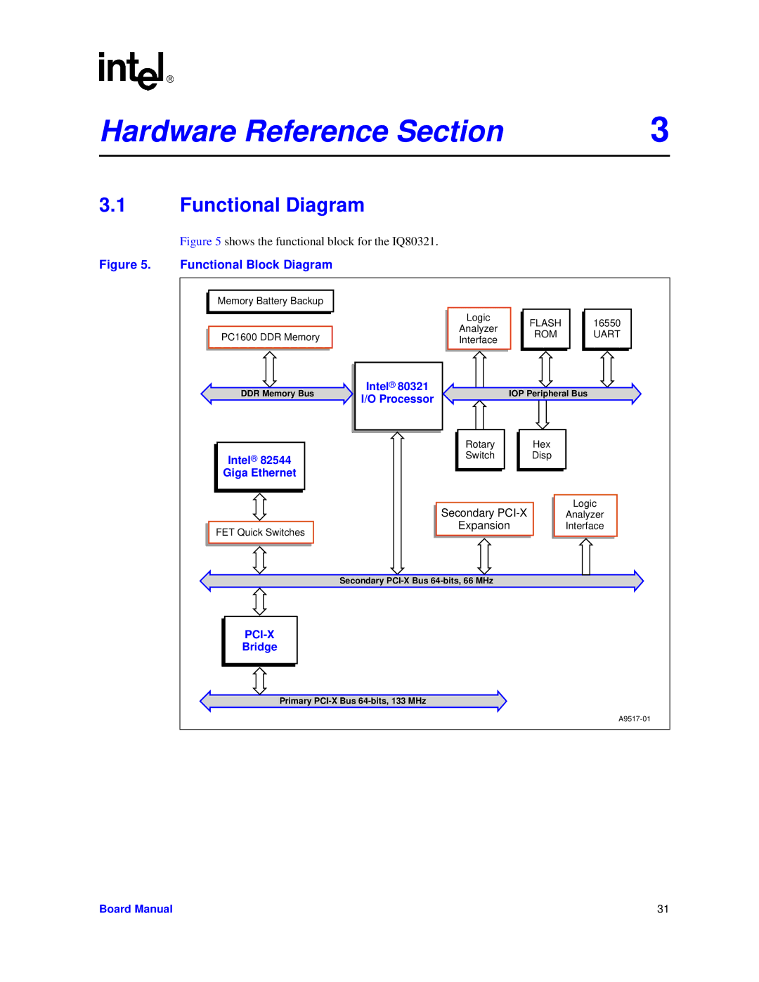 Intel IQ80321 manual Functional Diagram, Intel 