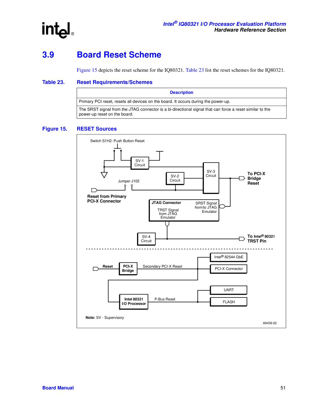 Intel IQ80321 manual Board Reset Scheme, Reset Requirements/Schemes, Reset Sources 