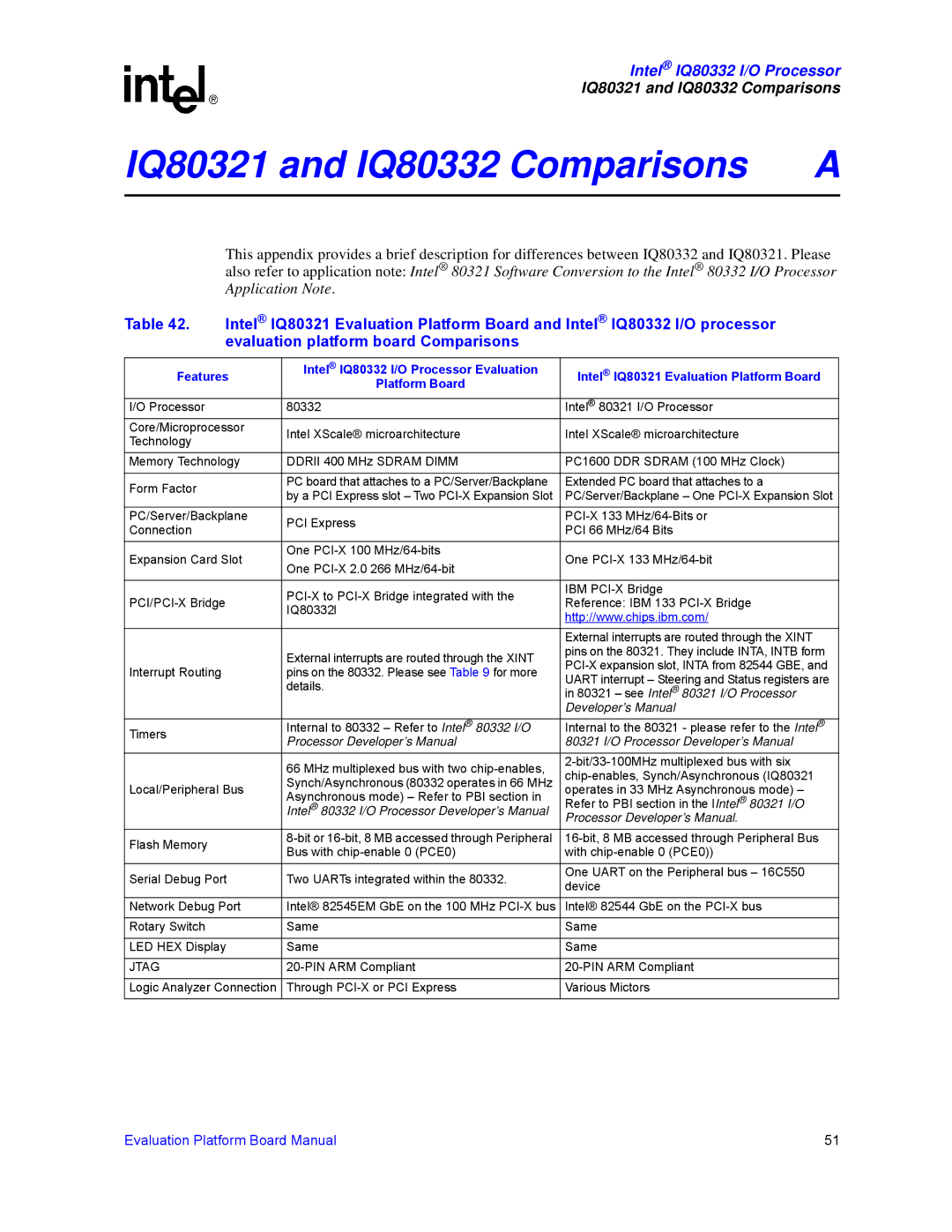 Intel manual IQ80321 and IQ80332 Comparisons 