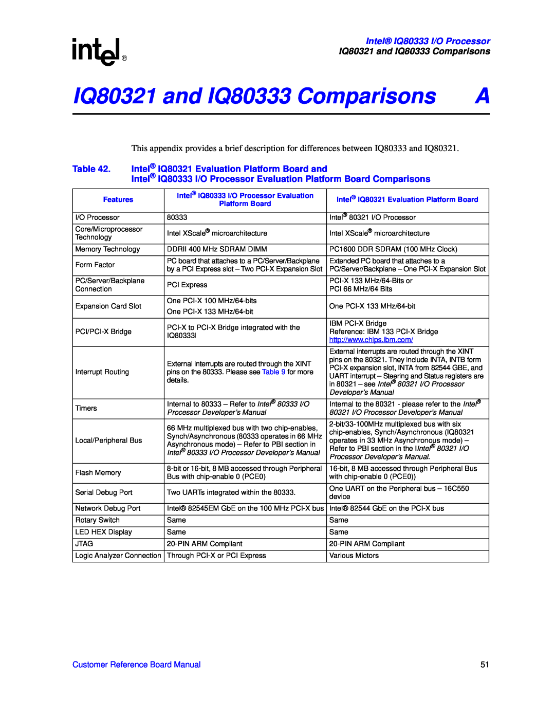 Intel manual IQ80321 and IQ80333 Comparisons, Intel IQ80321 Evaluation Platform Board and, Intel IQ80333 I/O Processor 