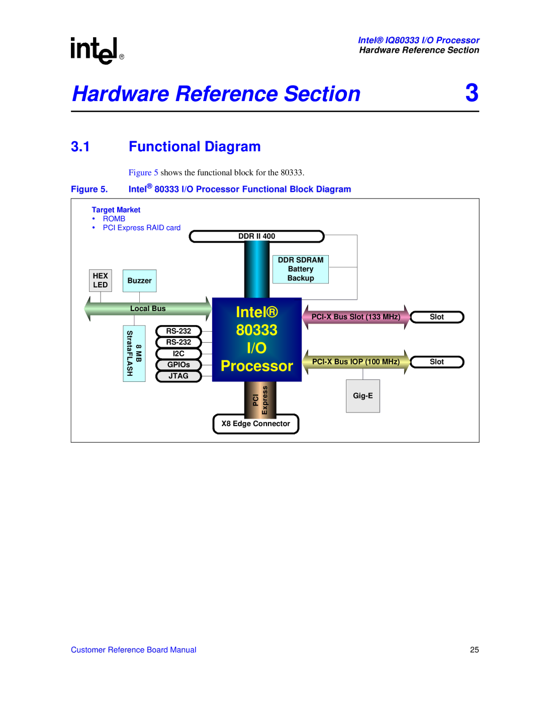 Intel IQ80333 manual Functional Diagram, Target Market, PCI Express RAID card 