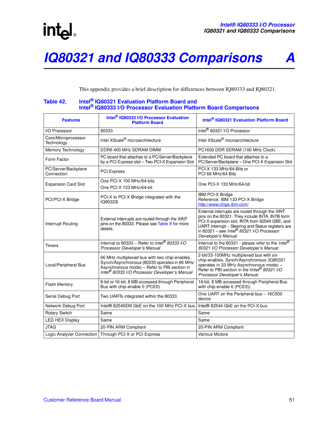 Intel manual IQ80321 and IQ80333 Comparisons 