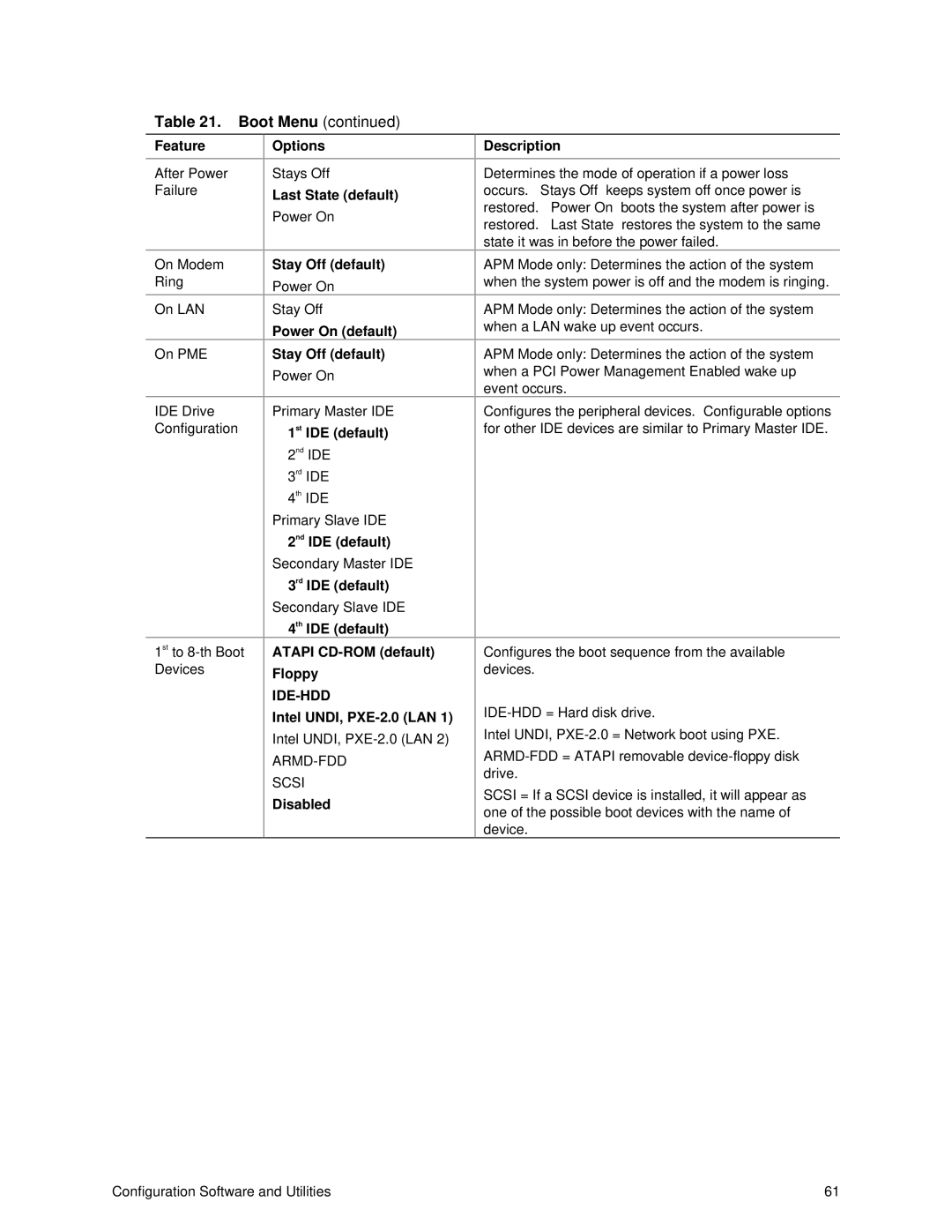 Intel ISP1100 Last State default, Power On default Stay Off default, 1st IDE default, 2nd IDE default, 3rd IDE default 