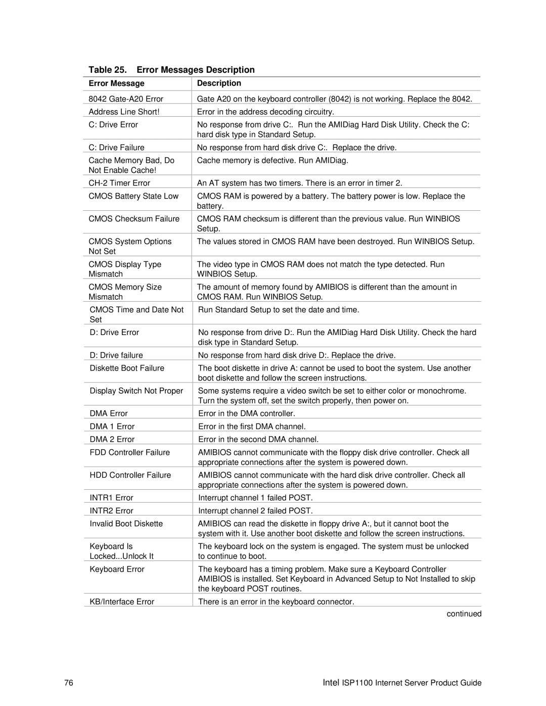 Intel ISP1100 manual Error Messages Description 