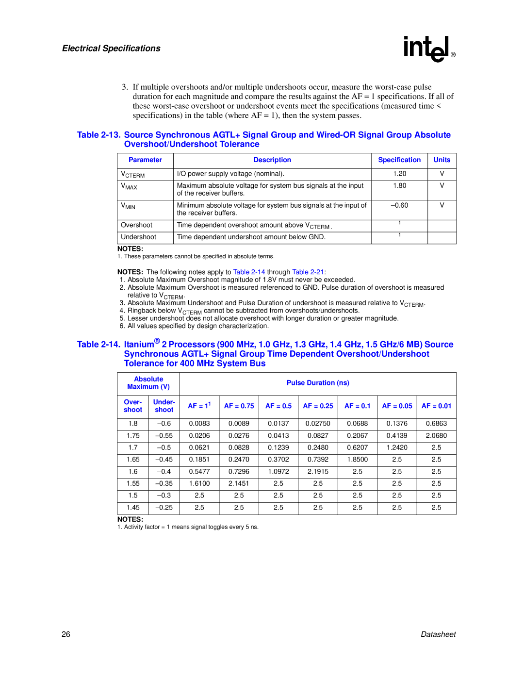 Intel Itanium 2 Processor manual Parameter Description Specification Units, Absolute Pulse Duration ns, Over, AF = 1 Shoot 