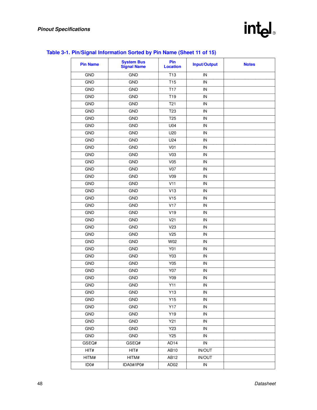 Intel Itanium 2 Processor manual Pin/Signal Information Sorted by Pin Name Sheet 11 