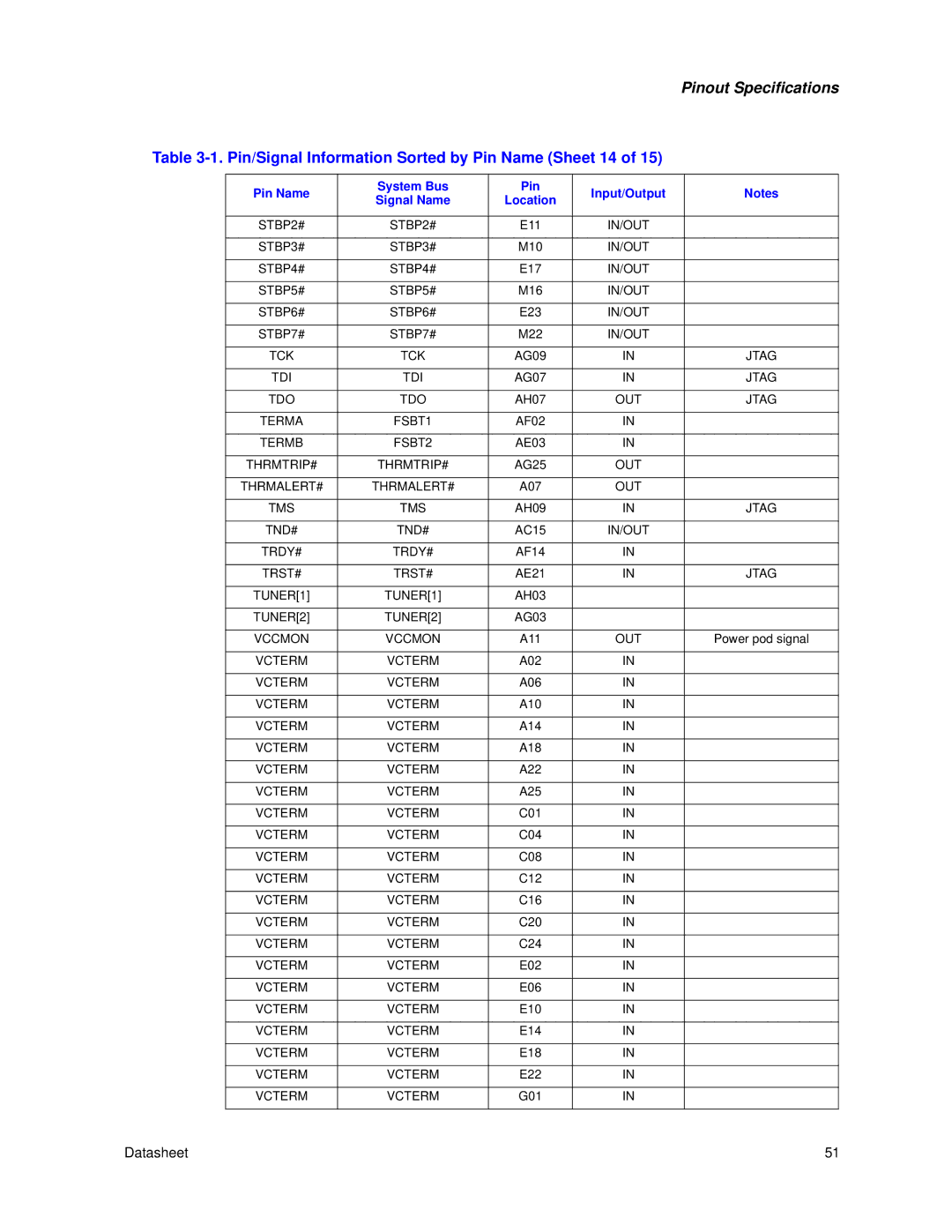 Intel Itanium 2 Processor manual Pin/Signal Information Sorted by Pin Name Sheet 14 