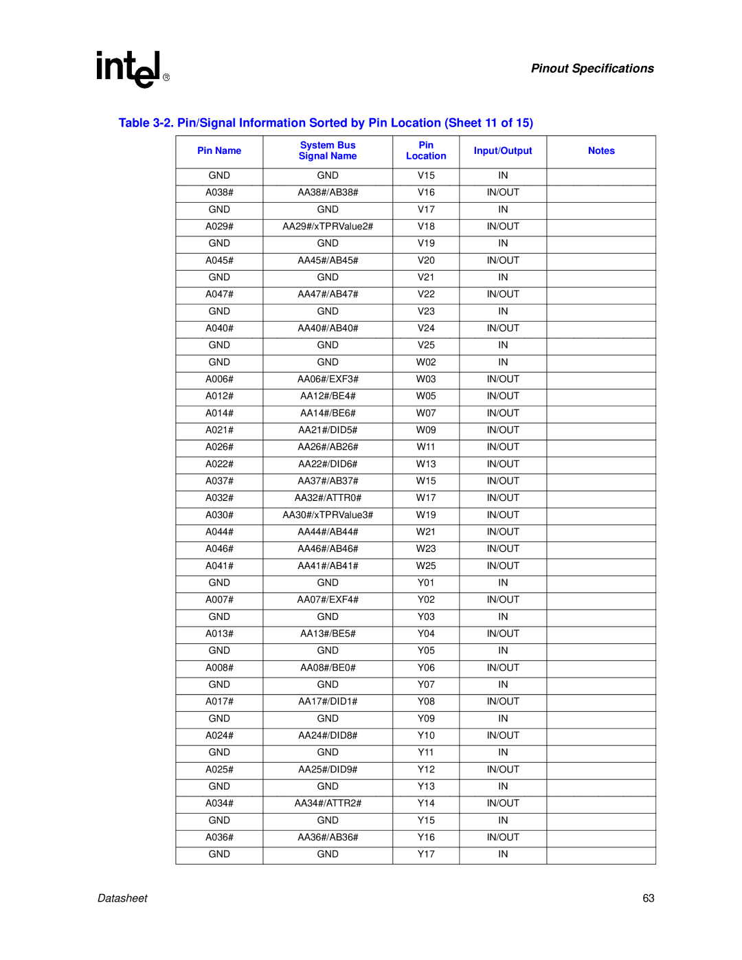 Intel Itanium 2 Processor manual Pin/Signal Information Sorted by Pin Location Sheet 11 