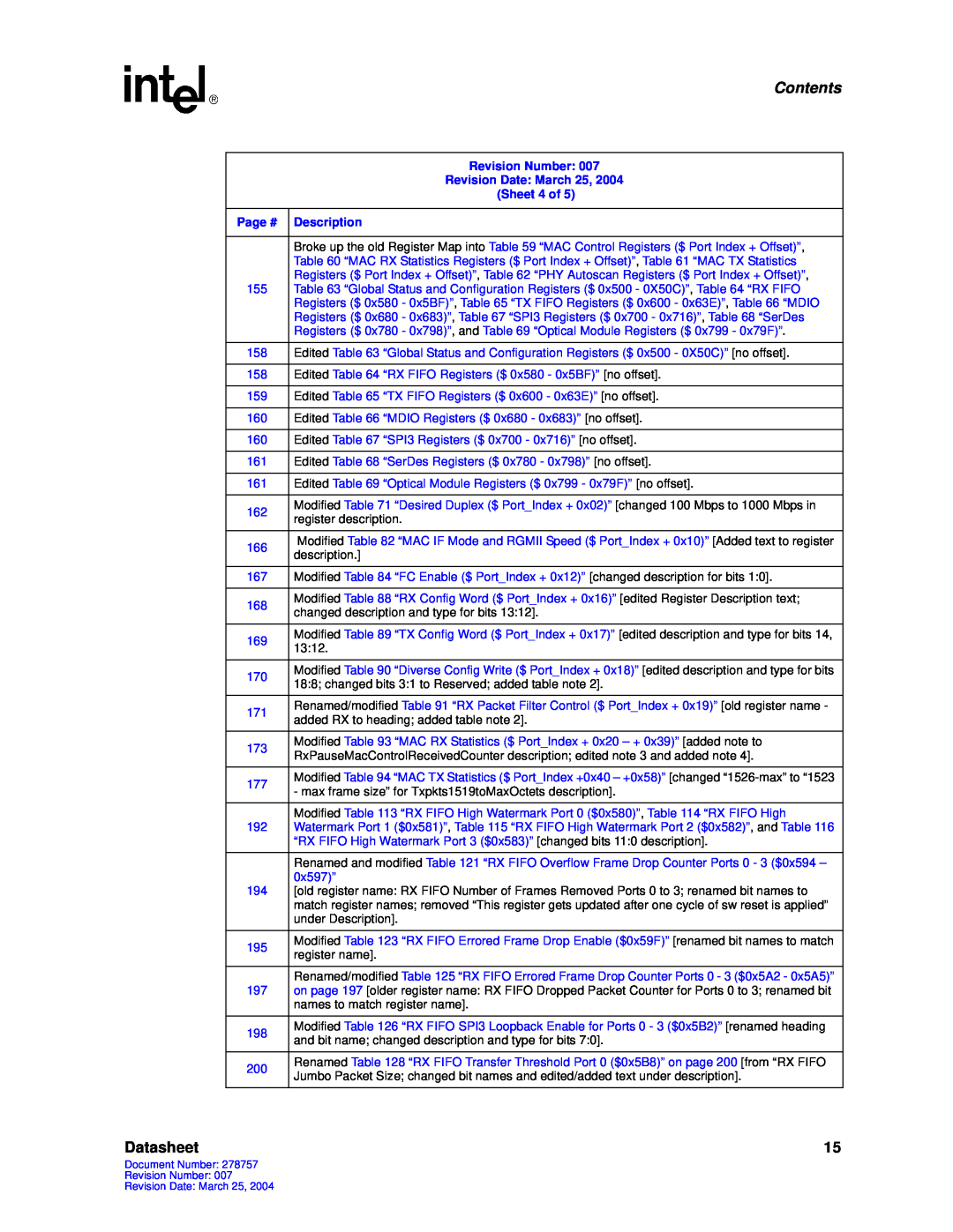 Intel IXF1104 manual Contents, Datasheet, Revision Number: Revision Date: March 25, Sheet 4 of Page # Description 