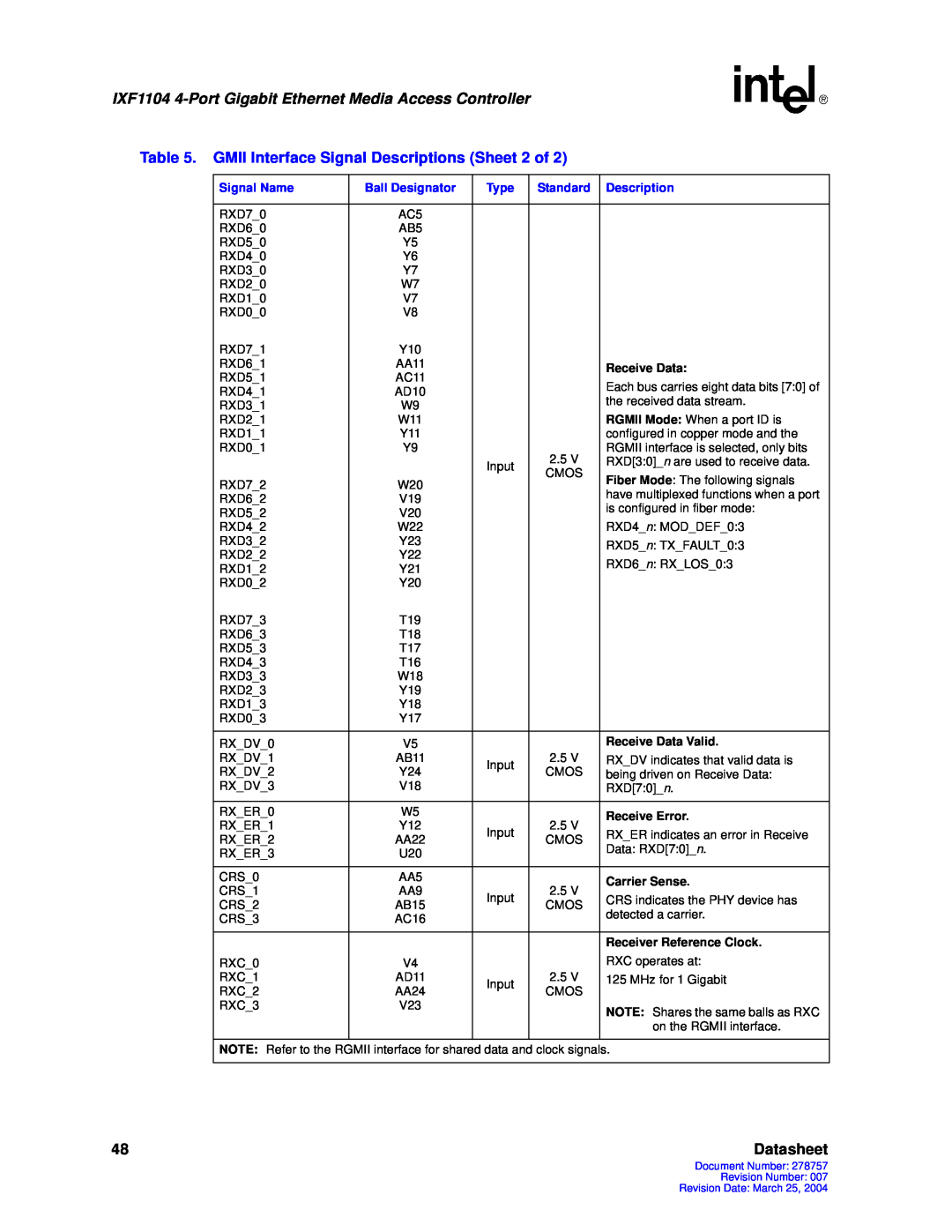 Intel IXF1104 manual Datasheet, Receive Data Valid, Receive Error, Carrier Sense, Receiver Reference Clock 