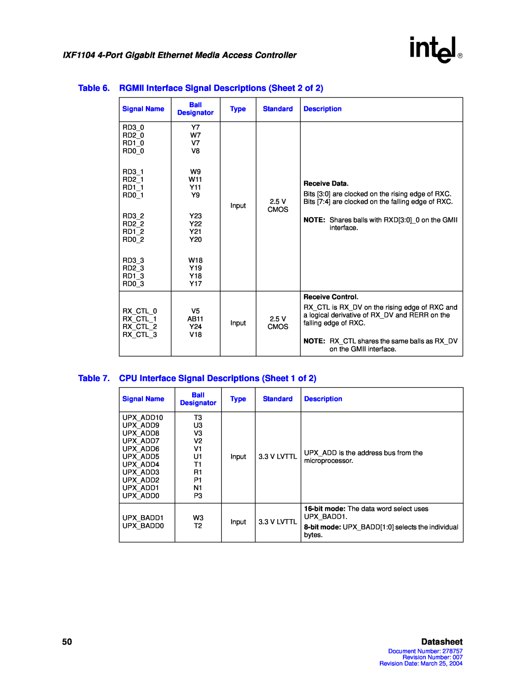 Intel IXF1104 manual Datasheet, Receive Data, Receive Control 