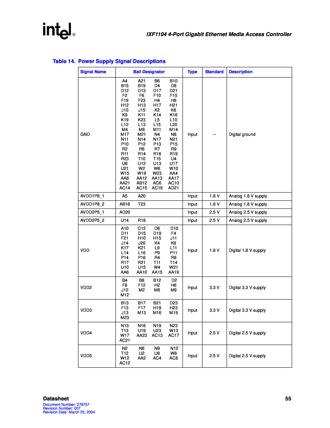 Intel IXF1104 manual Power Supply Signal Descriptions, Datasheet 