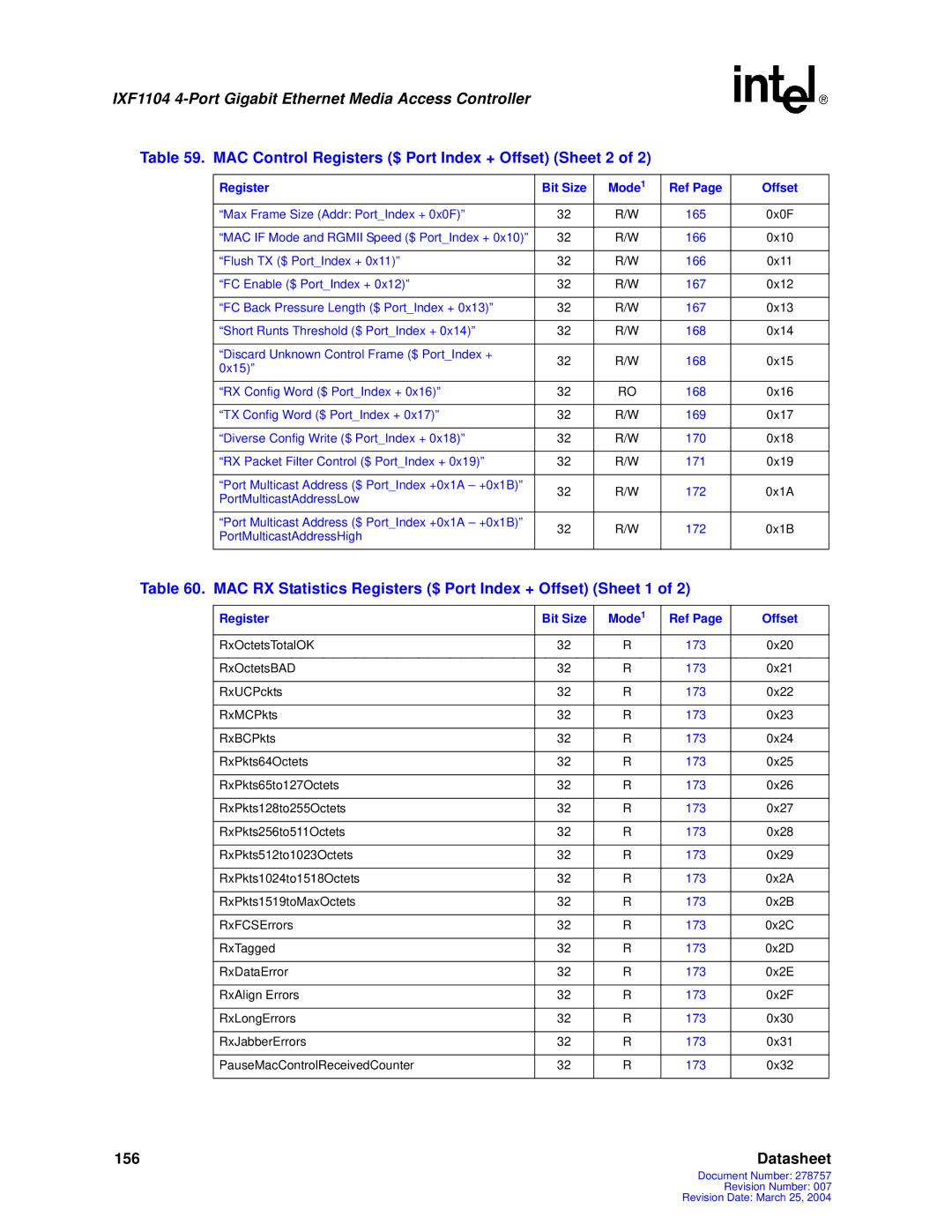 Intel IXF1104 manual MAC Control Registers $ Port Index + Offset Sheet 2 