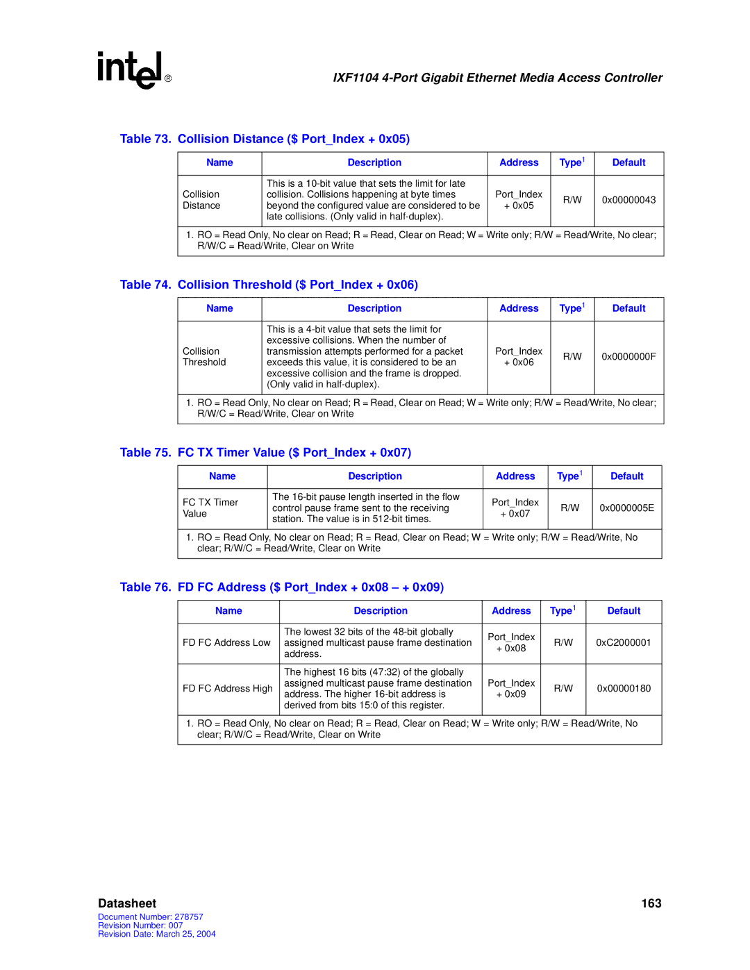 Intel IXF1104 manual Collision Distance $ PortIndex +, Collision Threshold $ PortIndex +, FC TX Timer Value $ PortIndex + 