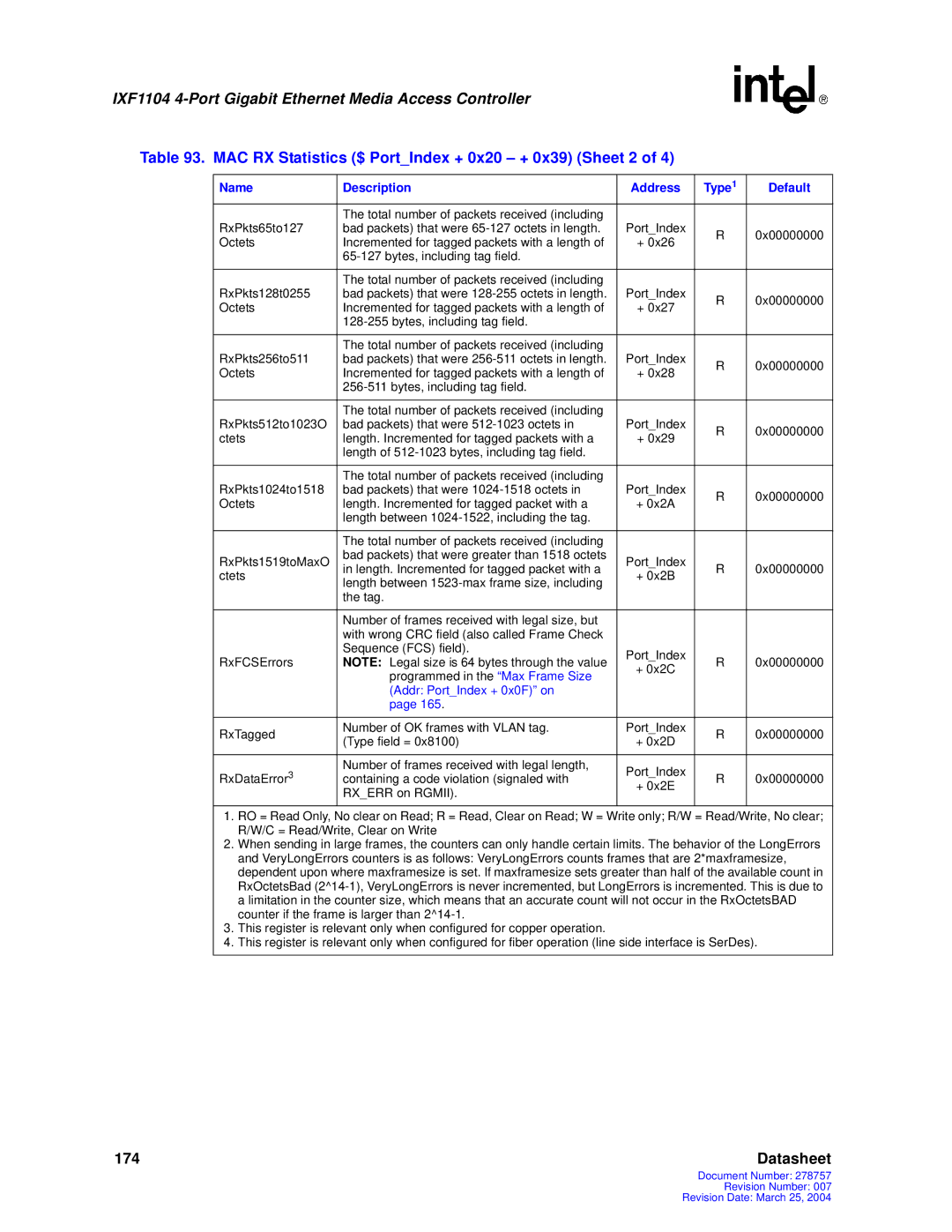 Intel IXF1104 manual MAC RX Statistics $ PortIndex + 0x20 + 0x39 Sheet 2, Addr PortIndex + 0x0F on 