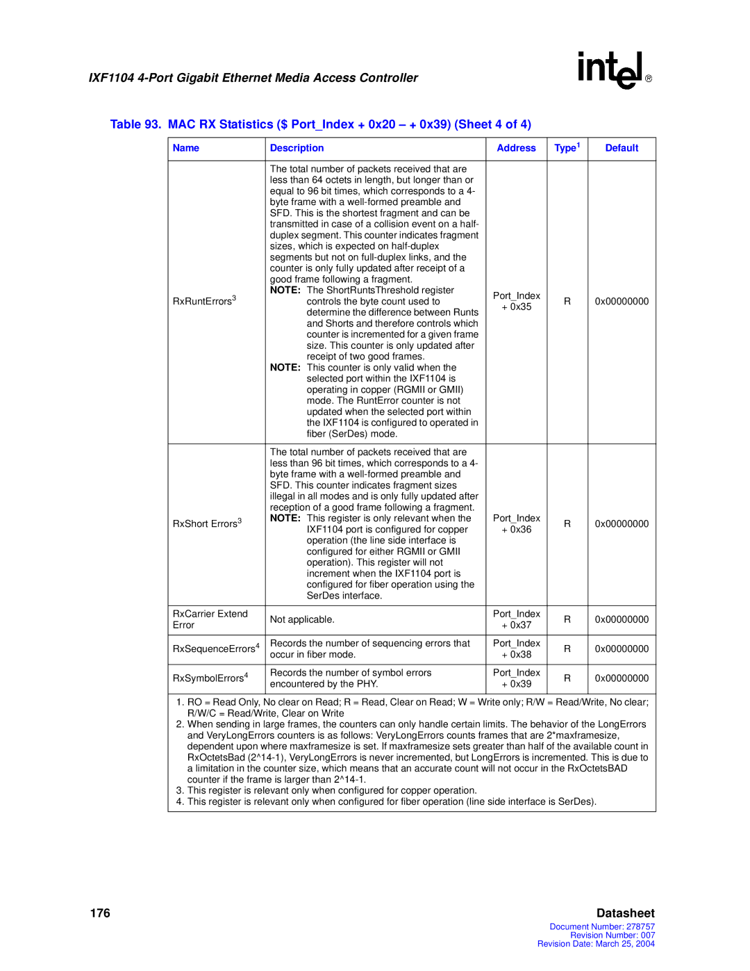 Intel IXF1104 manual MAC RX Statistics $ PortIndex + 0x20 + 0x39 Sheet 4 