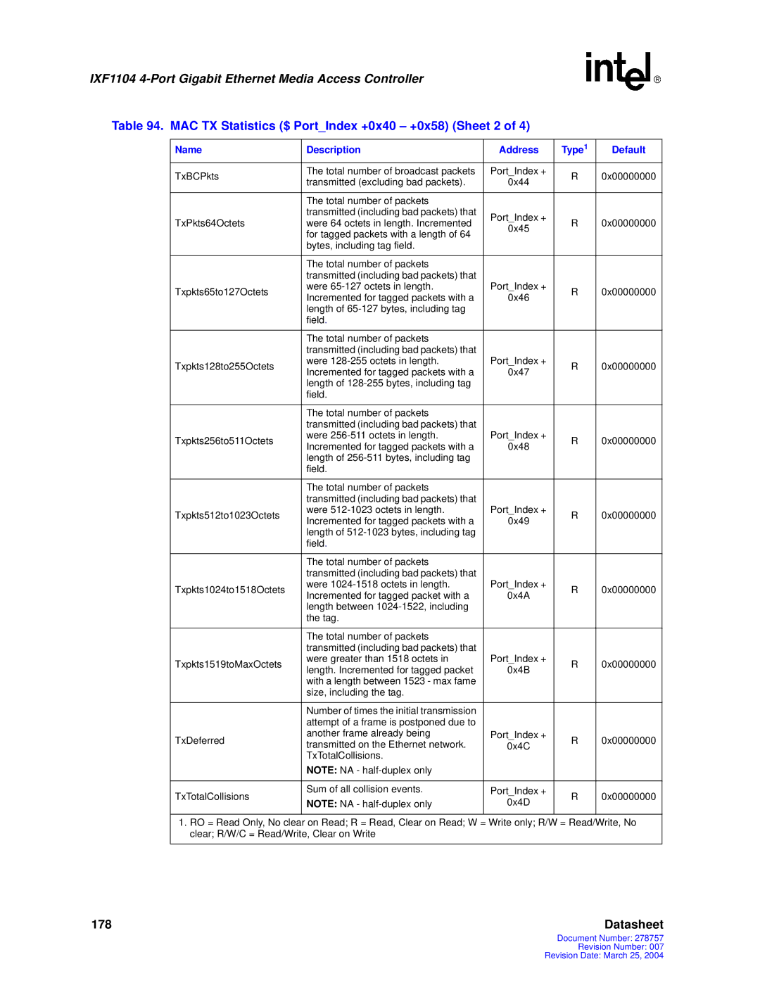 Intel IXF1104 manual MAC TX Statistics $ PortIndex +0x40 +0x58 Sheet 2 