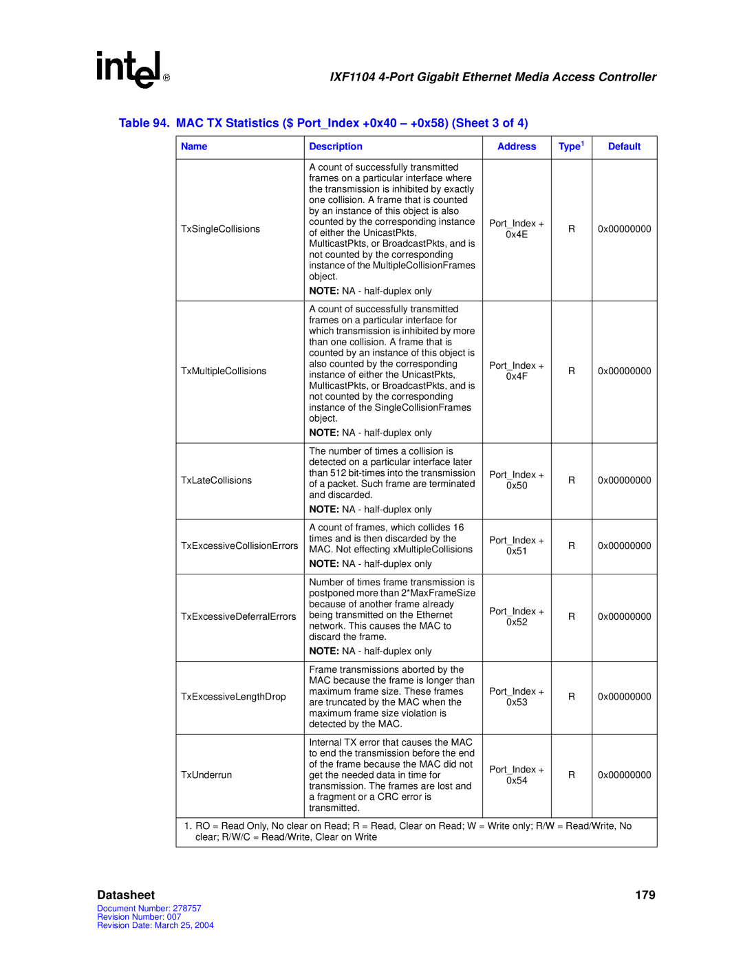 Intel IXF1104 manual MAC TX Statistics $ PortIndex +0x40 +0x58 Sheet 3 