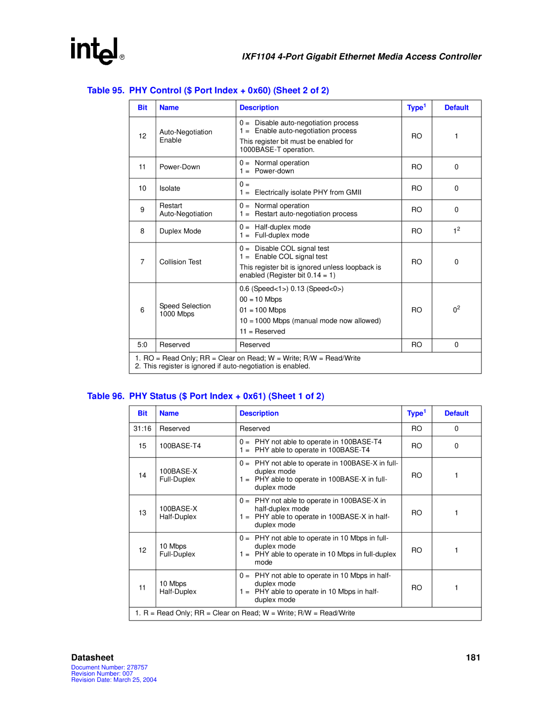 Intel IXF1104 manual PHY Control $ Port Index + 0x60 Sheet 2, PHY Status $ Port Index + 0x61 Sheet 1 