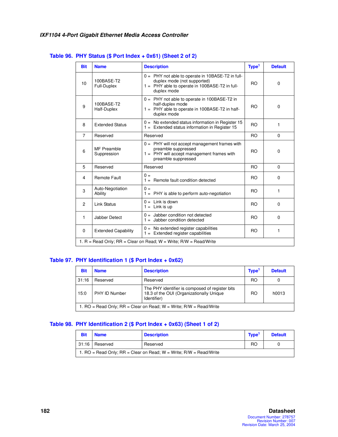 Intel IXF1104 manual PHY Status $ Port Index + 0x61 Sheet 2, PHY Identification 1 $ Port Index + 