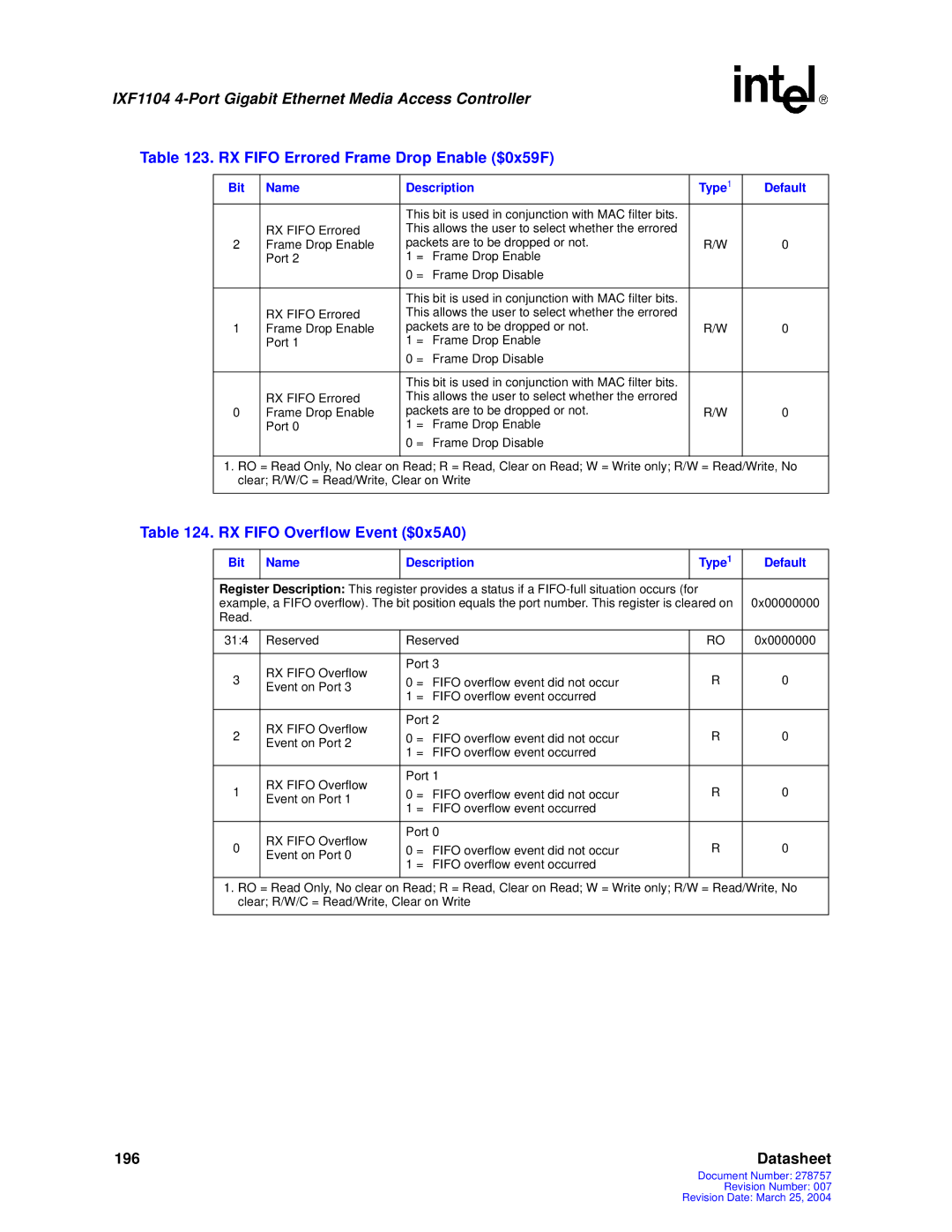 Intel IXF1104 manual RX Fifo Overflow Event $0x5A0 