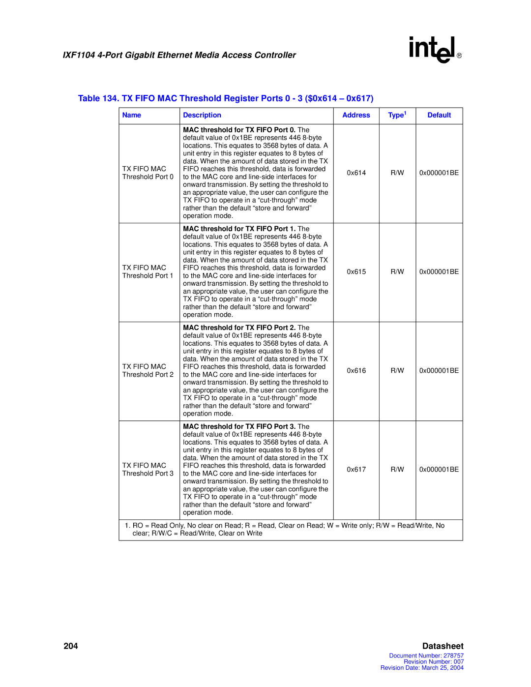 Intel IXF1104 manual TX Fifo MAC Threshold Register Ports 0 3 $0x614, MAC threshold for TX Fifo Port 0 