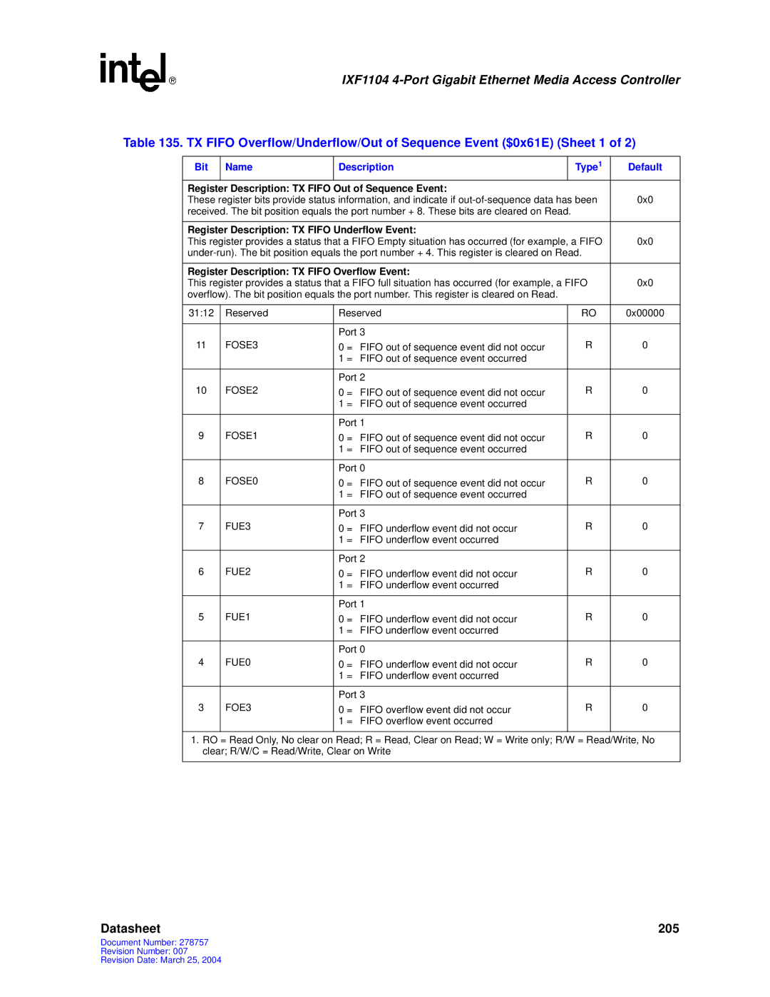 Intel IXF1104 manual Register Description TX Fifo Out of Sequence Event, Register Description TX Fifo Underflow Event 