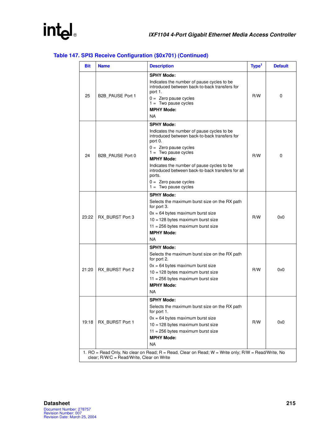 Intel IXF1104 manual Datasheet 215 