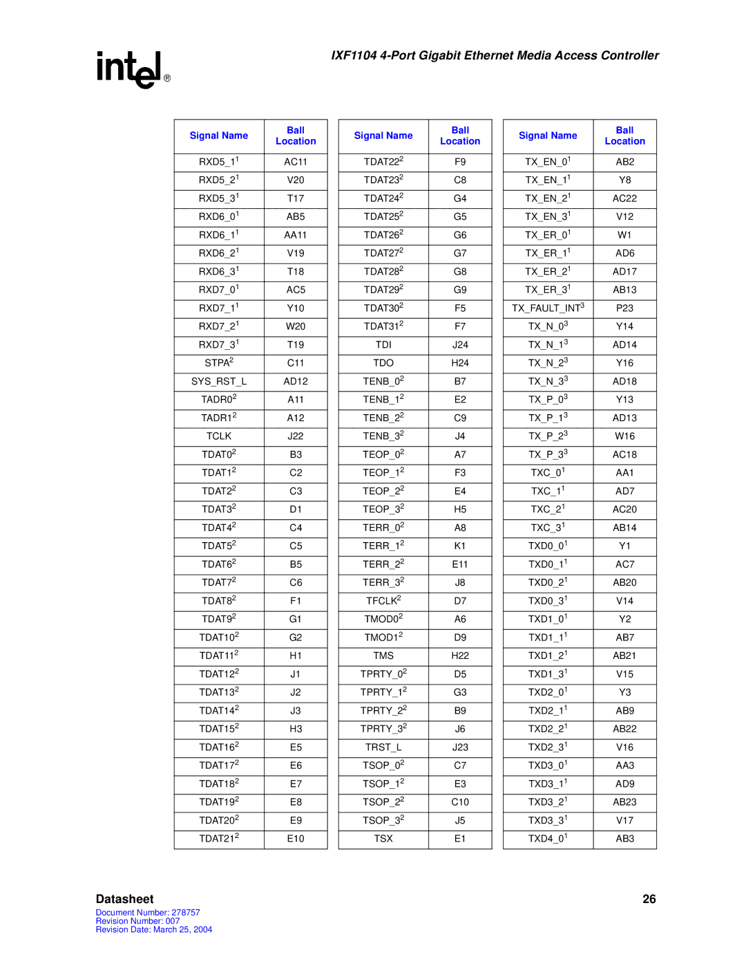 Intel IXF1104 AB5, AD6, AC5, Txfaultint, Tdi, Stpa, Tdo, Sysrstl, TADR0, TADR1, Tclk, TDAT0, TDAT1, TDAT2, AD7, TDAT3, AC7 