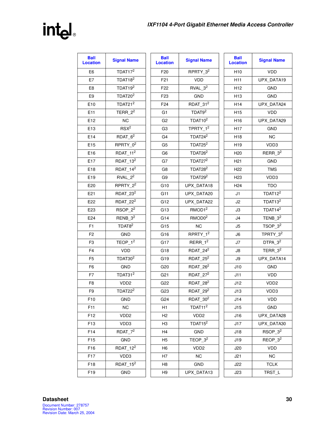 Intel IXF1104 manual TDAT9, RSX TPRTY1, TDAT8, RPRTY1 TPRTY3, UPXDATA14, GND UPXDATA13 