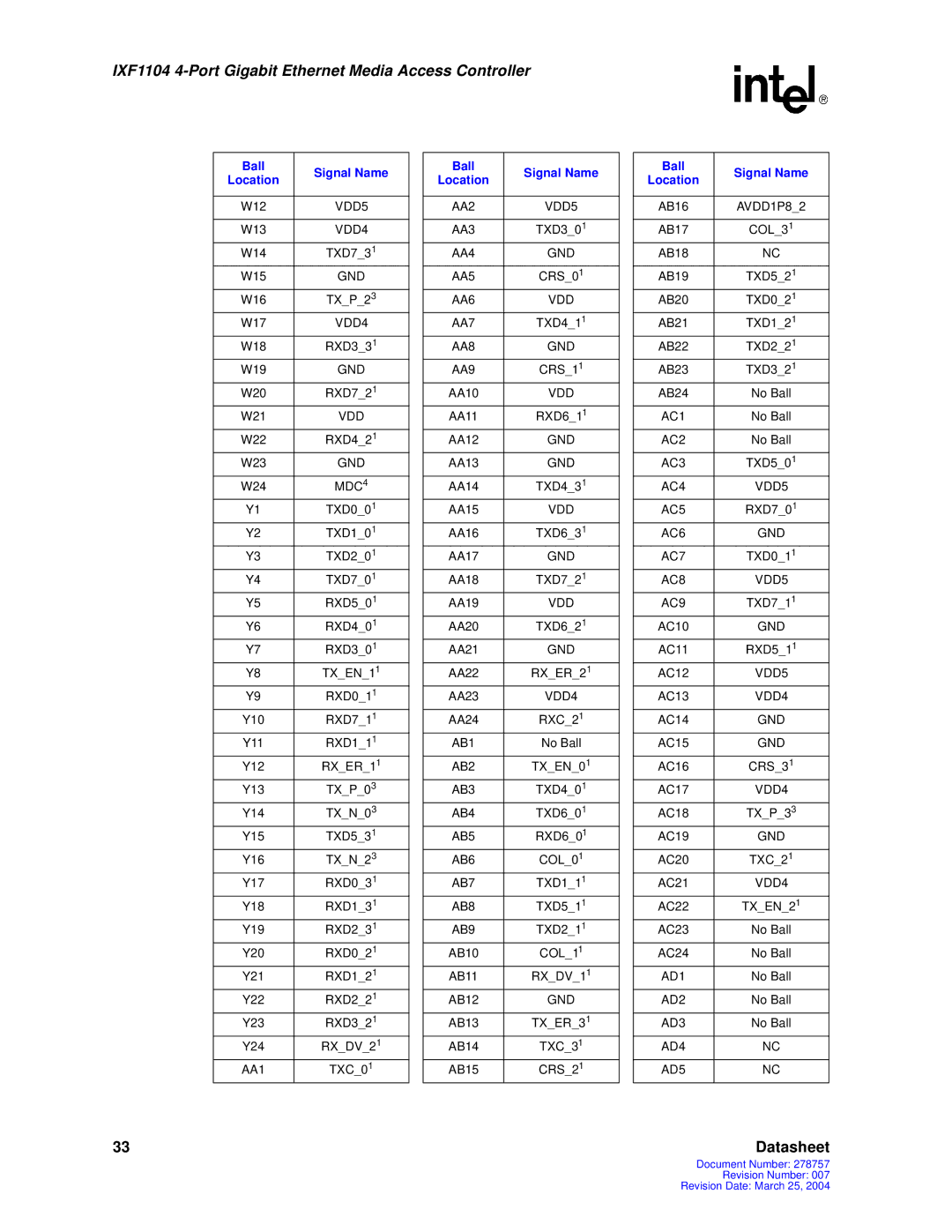 Intel IXF1104 manual AC1, GND AC2, GND AC3, AC4 VDD5, VDD AC5, AC6 GND, GND AC7, AC8 VDD5, VDD AC9, AD1, GND AD2, AD3 