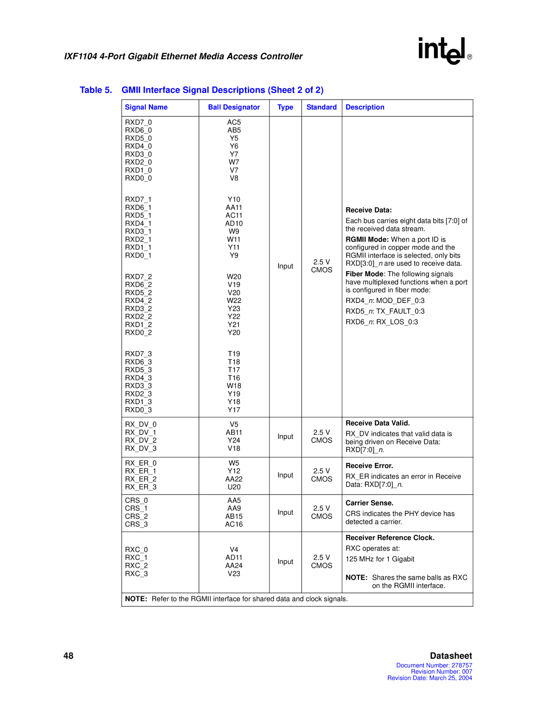 Intel IXF1104 manual Gmii Interface Signal Descriptions Sheet 2, Receive Data, Carrier Sense, Receiver Reference Clock 