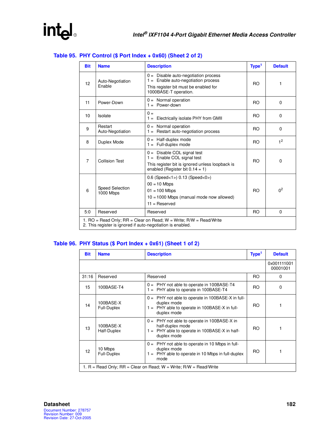 Intel IXF1104 manual PHY Control $ Port Index + 0x60 Sheet 2, PHY Status $ Port Index + 0x61 Sheet 1 