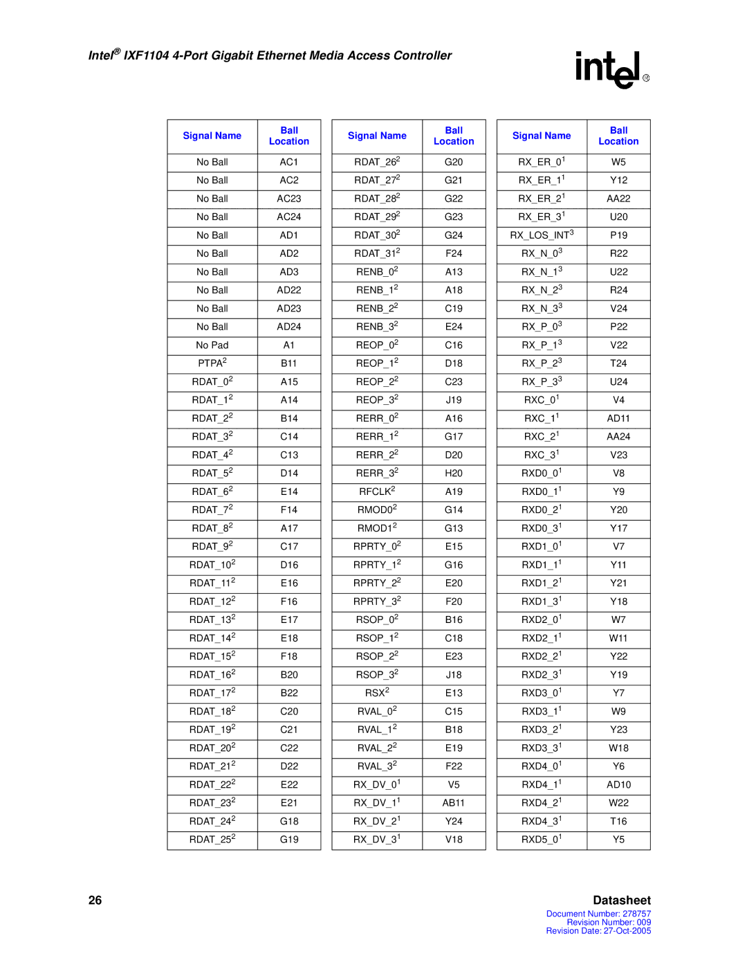 Intel IXF1104 manual Rxlosint, Ptpa, Rfclk, RMOD0, RMOD1, RPRTY0, RPRTY1, RPRTY2, RPRTY3, Rsx 