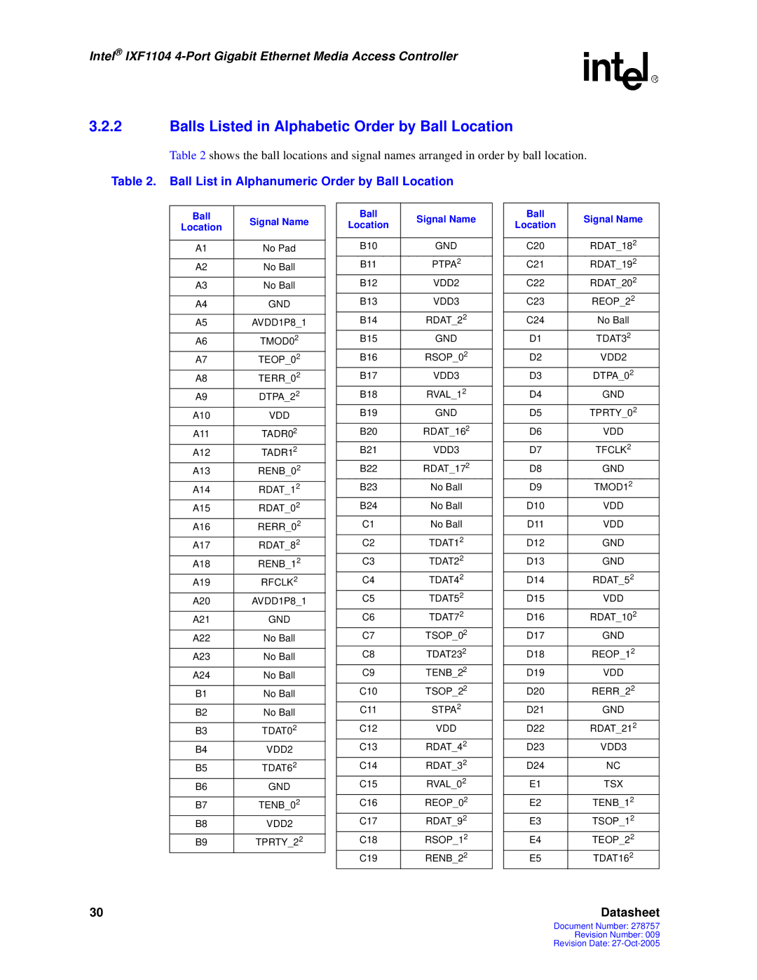 Intel IXF1104 manual Balls Listed in Alphabetic Order by Ball Location, Ball List in Alphanumeric Order by Ball Location 