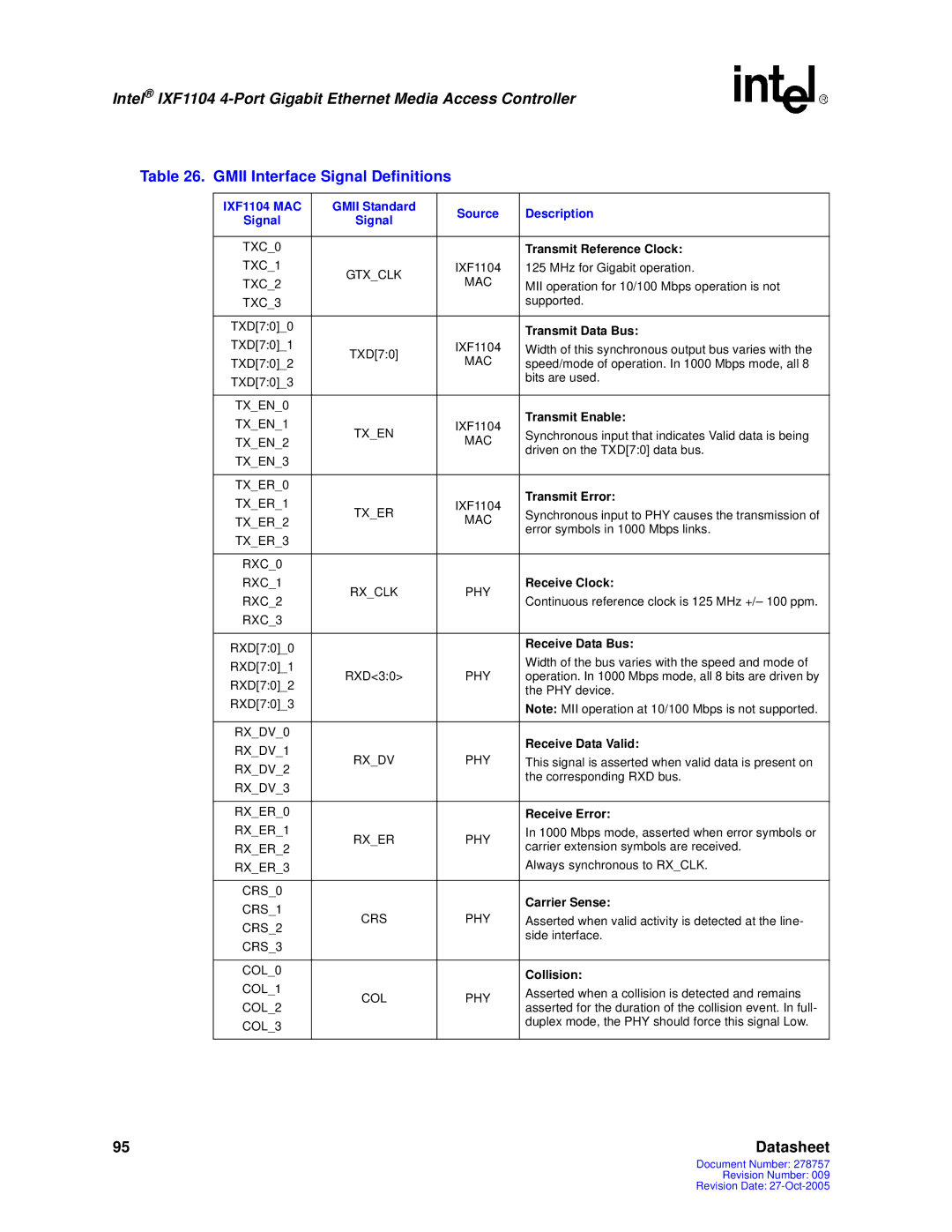 Intel IXF1104 Gmii Interface Signal Definitions, Gmii Standard Source Description, Transmit Reference Clock, Collision 