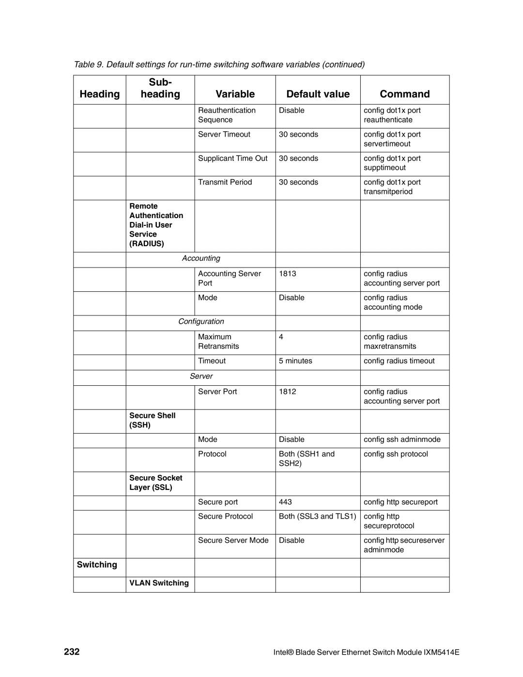 Intel IXM5414E 232, Remote Authentication Dial-in User Service, Secure Shell, Secure Socket Layer SSL, Vlan Switching 