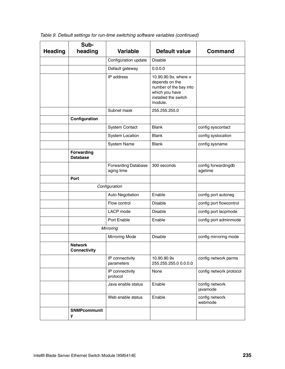 Intel IXM5414E manual 235 