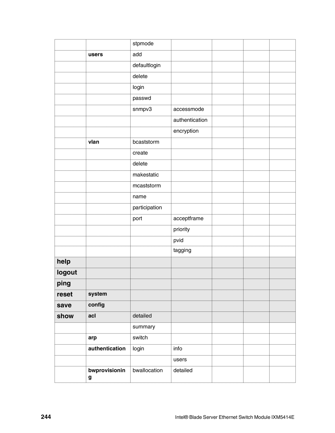 Intel IXM5414E manual Show, 244 