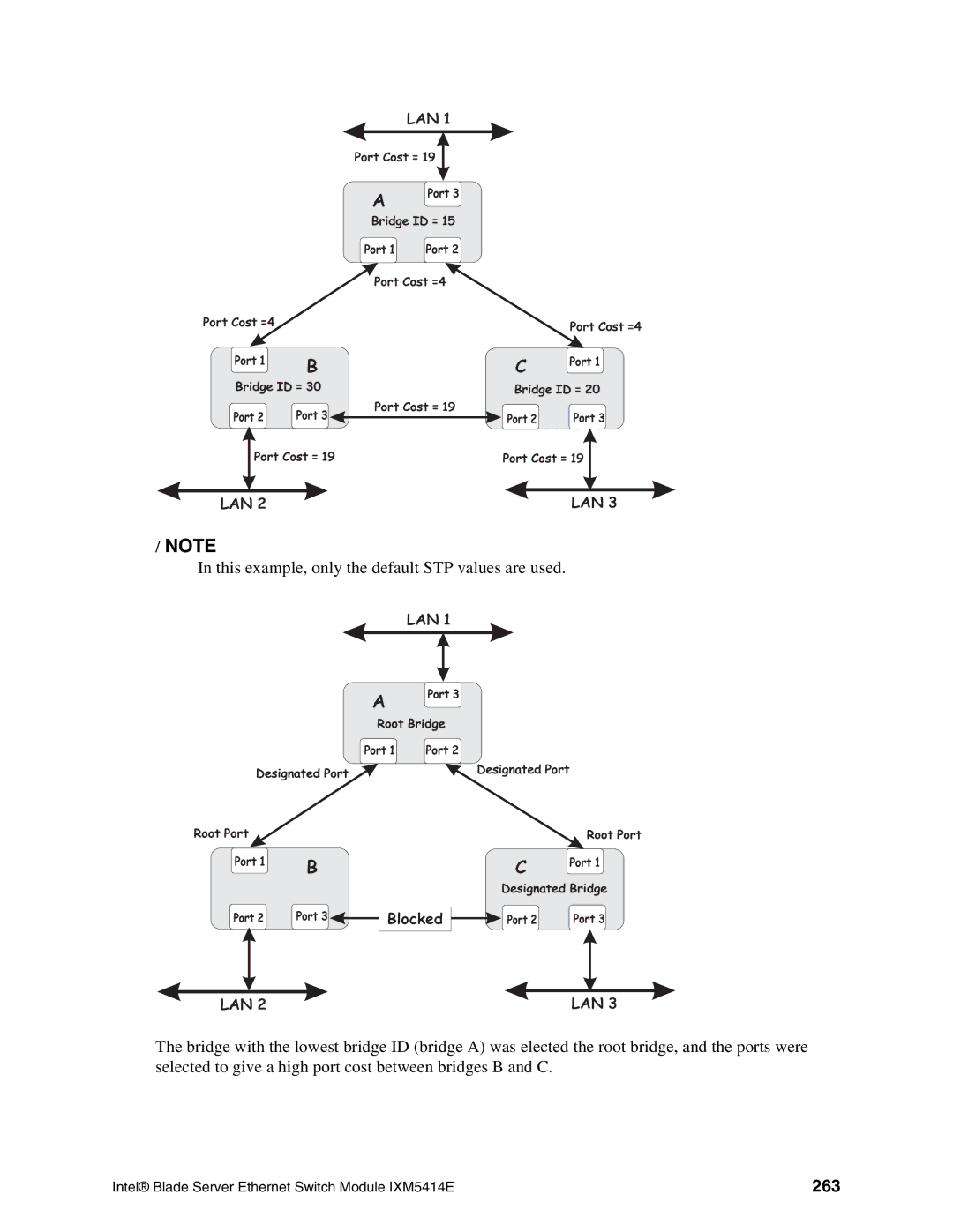 Intel IXM5414E manual This example, only the default STP values are used, 263 