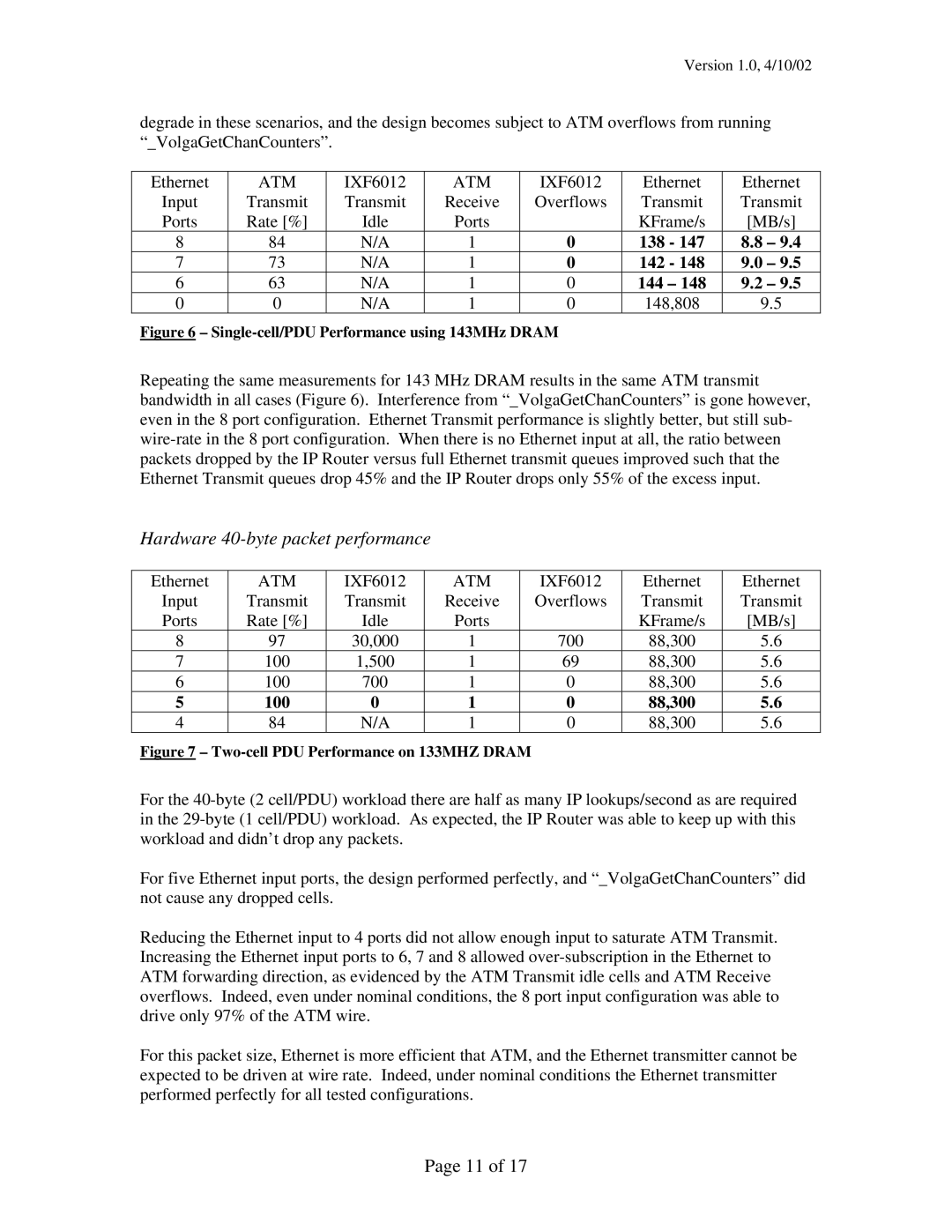 Intel IXP12xx manual Hardware 40-byte packet performance, 138 142 144, 9.5, 88,300 