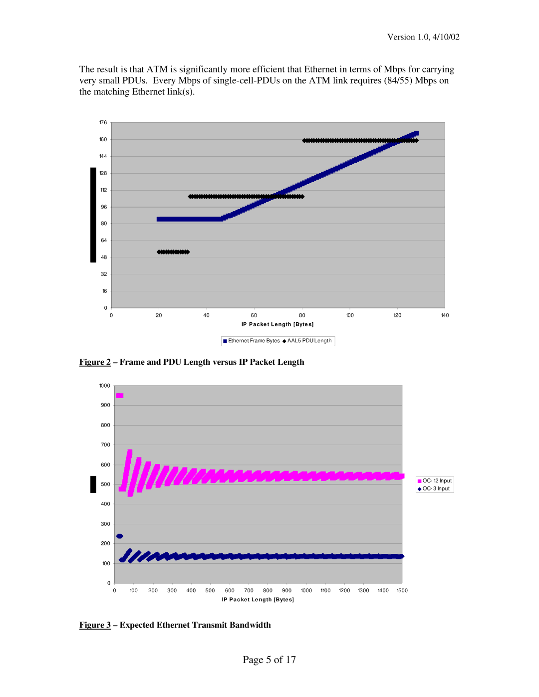 Intel IXP12xx manual Frame and PDU Length versus IP Packet Length 